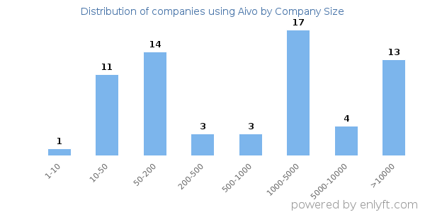 Companies using Aivo, by size (number of employees)