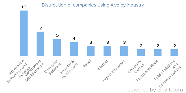 Companies using Aivo - Distribution by industry