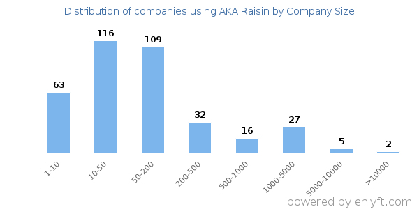 Companies using AKA Raisin, by size (number of employees)