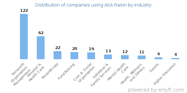 Companies using AKA Raisin - Distribution by industry