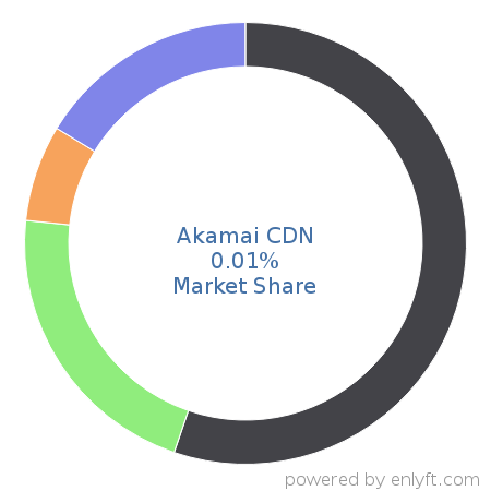 Akamai CDN market share in Content Delivery Network (CDN) is about 0.04%