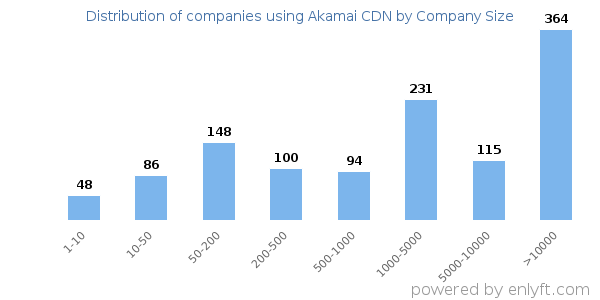 Companies using Akamai CDN, by size (number of employees)