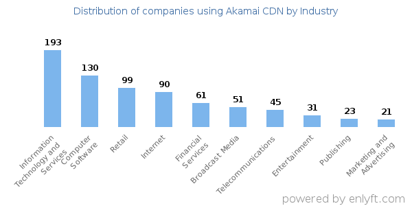Companies using Akamai CDN - Distribution by industry
