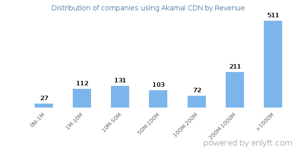 Akamai CDN clients - distribution by company revenue