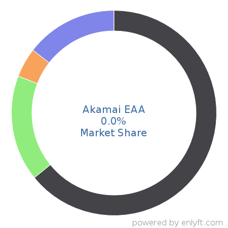 Akamai EAA market share in Network Security is about 0.0%