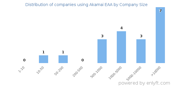 Companies using Akamai EAA, by size (number of employees)