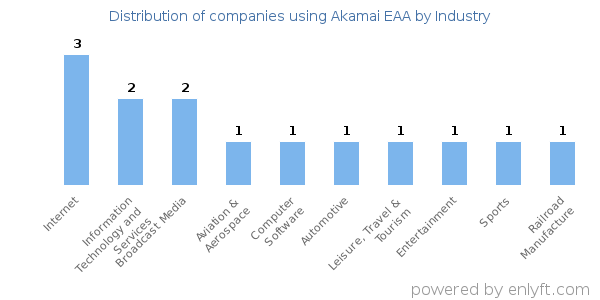 Companies using Akamai EAA - Distribution by industry