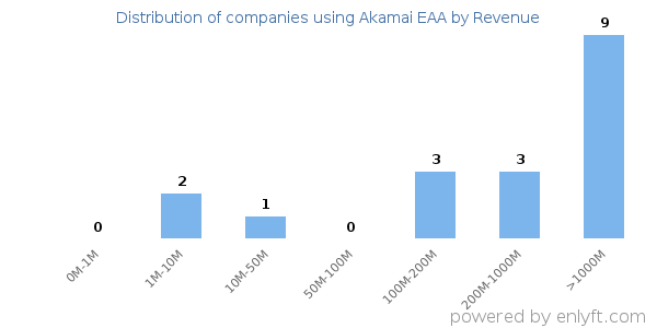 Akamai EAA clients - distribution by company revenue