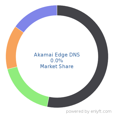 Akamai Edge DNS market share in DNS Servers is about 0.0%