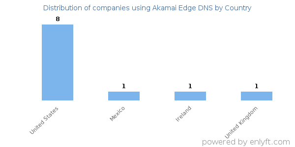 Akamai Edge DNS customers by country