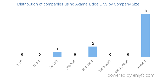 Companies using Akamai Edge DNS, by size (number of employees)