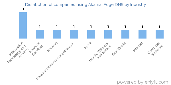 Companies using Akamai Edge DNS - Distribution by industry