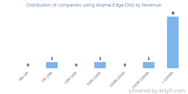 Akamai Edge DNS clients - distribution by company revenue