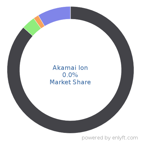 Akamai Ion market share in Network Management is about 0.0%