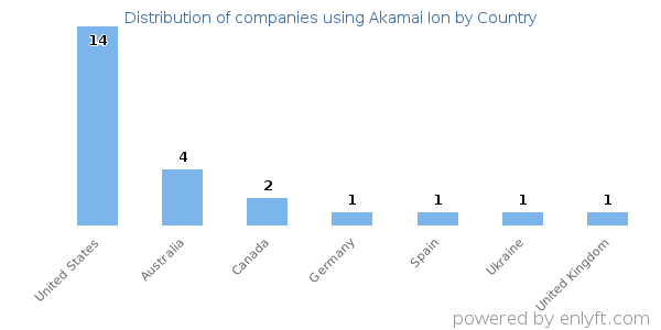 Akamai Ion customers by country