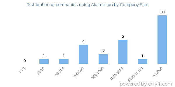 Companies using Akamai Ion, by size (number of employees)