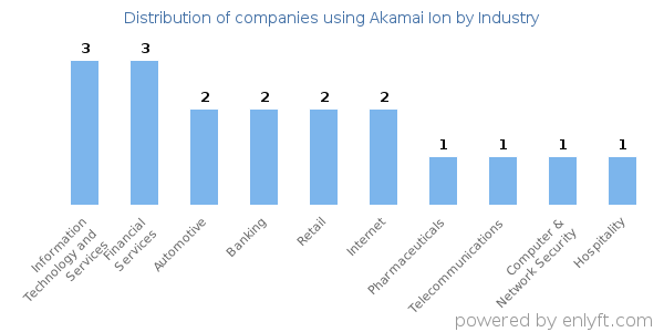 Companies using Akamai Ion - Distribution by industry