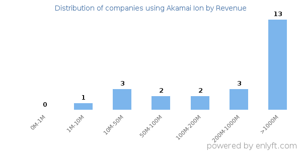 Akamai Ion clients - distribution by company revenue