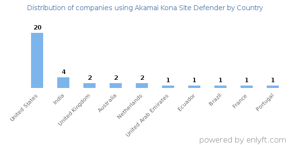 Akamai Kona Site Defender customers by country