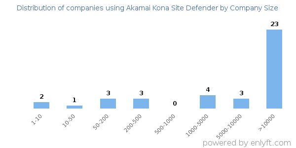 Companies using Akamai Kona Site Defender, by size (number of employees)