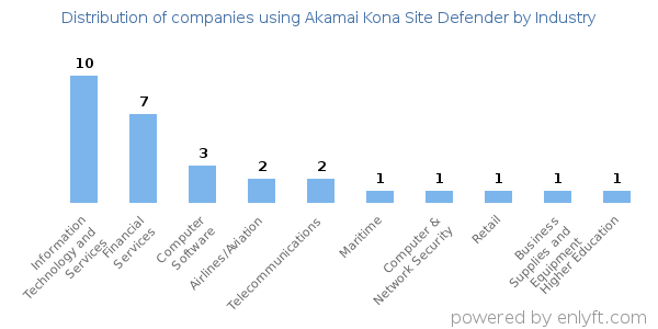 Companies using Akamai Kona Site Defender - Distribution by industry