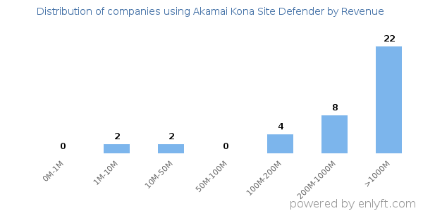 Akamai Kona Site Defender clients - distribution by company revenue