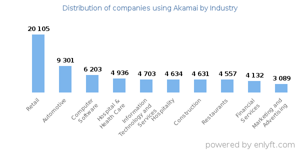 Companies using Akamai - Distribution by industry