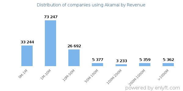 Akamai clients - distribution by company revenue