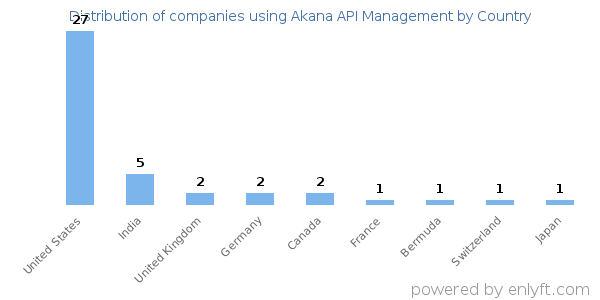 Akana API Management customers by country