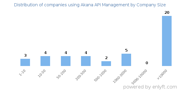 Companies using Akana API Management, by size (number of employees)