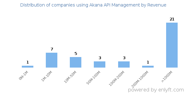Akana API Management clients - distribution by company revenue