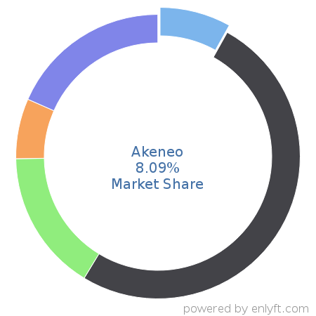Akeneo market share in Product Information Management is about 14.04%