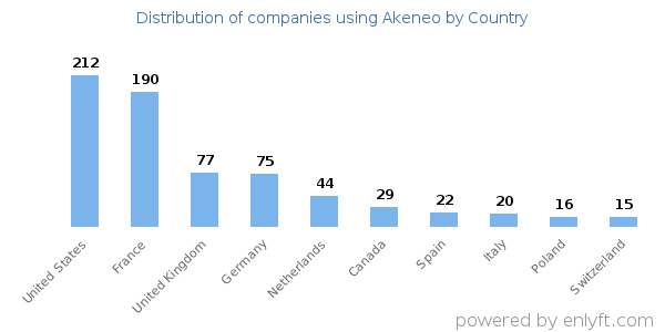 Akeneo customers by country