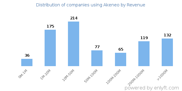 Akeneo clients - distribution by company revenue