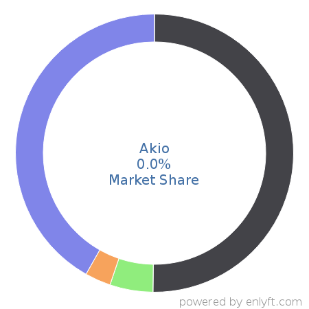 Akio market share in Customer Service Management is about 0.0%