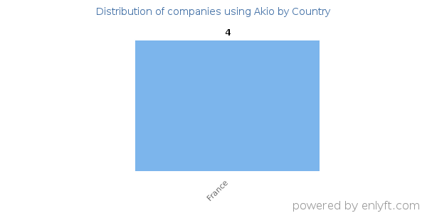 Akio customers by country