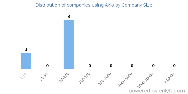 Companies using Akio, by size (number of employees)