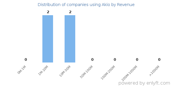 Akio clients - distribution by company revenue