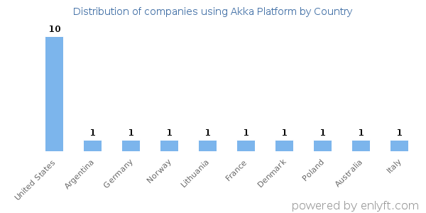 Akka Platform customers by country