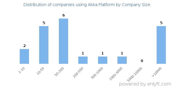 Companies using Akka Platform, by size (number of employees)