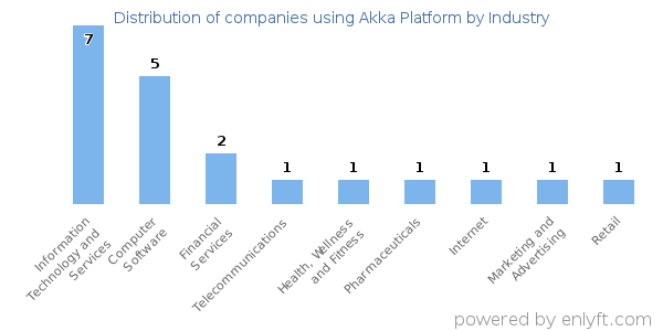 Companies using Akka Platform - Distribution by industry
