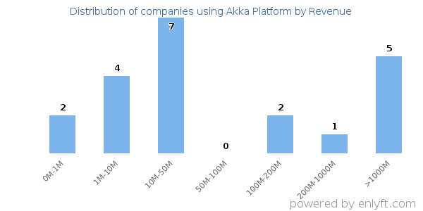 Akka Platform clients - distribution by company revenue