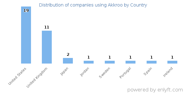 Akkroo customers by country