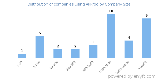 Companies using Akkroo, by size (number of employees)