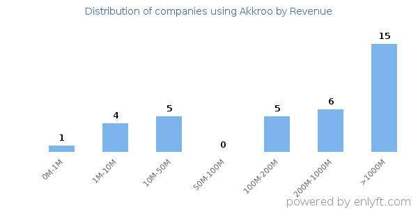 Akkroo clients - distribution by company revenue