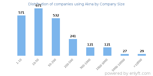 Companies using Akna, by size (number of employees)