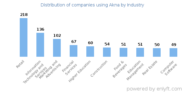 Companies using Akna - Distribution by industry