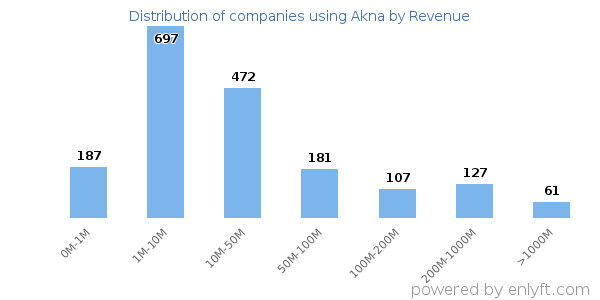 Akna clients - distribution by company revenue