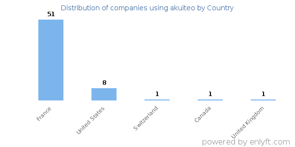 akuiteo customers by country