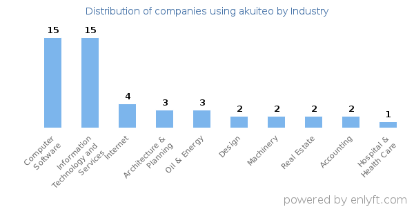 Companies using akuiteo - Distribution by industry